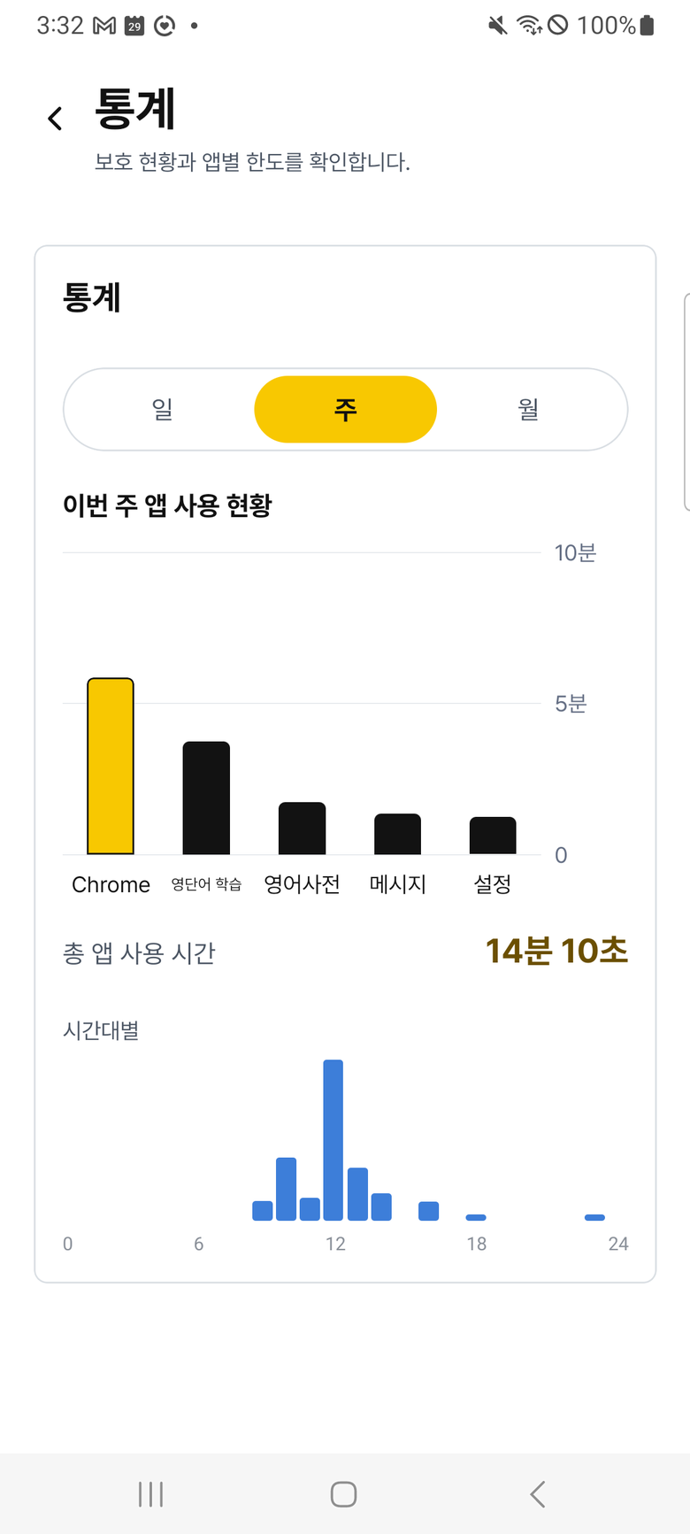통계 화면. 한 주간 앱 사용 시간 막대 그래프와 시간대별 그래프가 보인다.